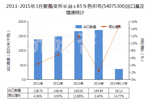2011-2015年3月聚酯變形長(zhǎng)絲≥85％色織布(54075300)出口量及增速統(tǒng)計(jì)